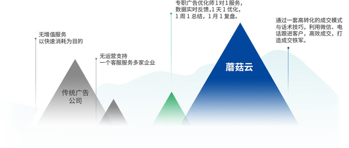 服务对比